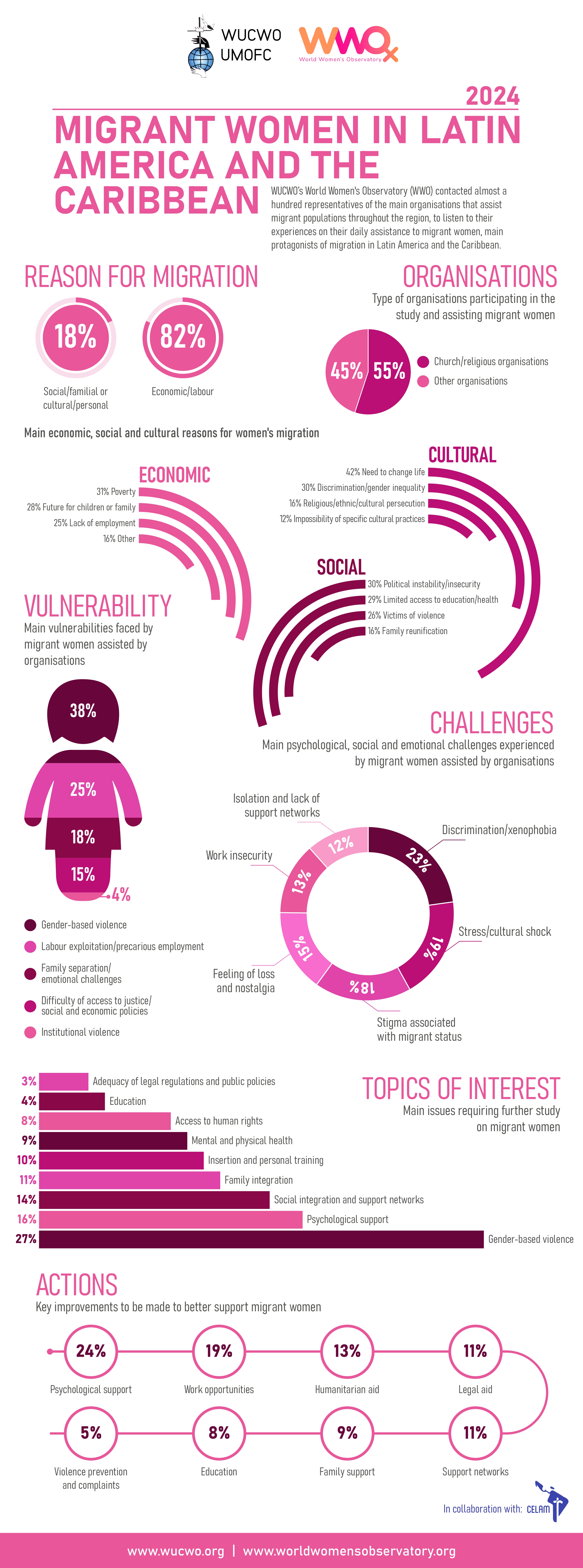 Infographic Latam migration ENG page 0001