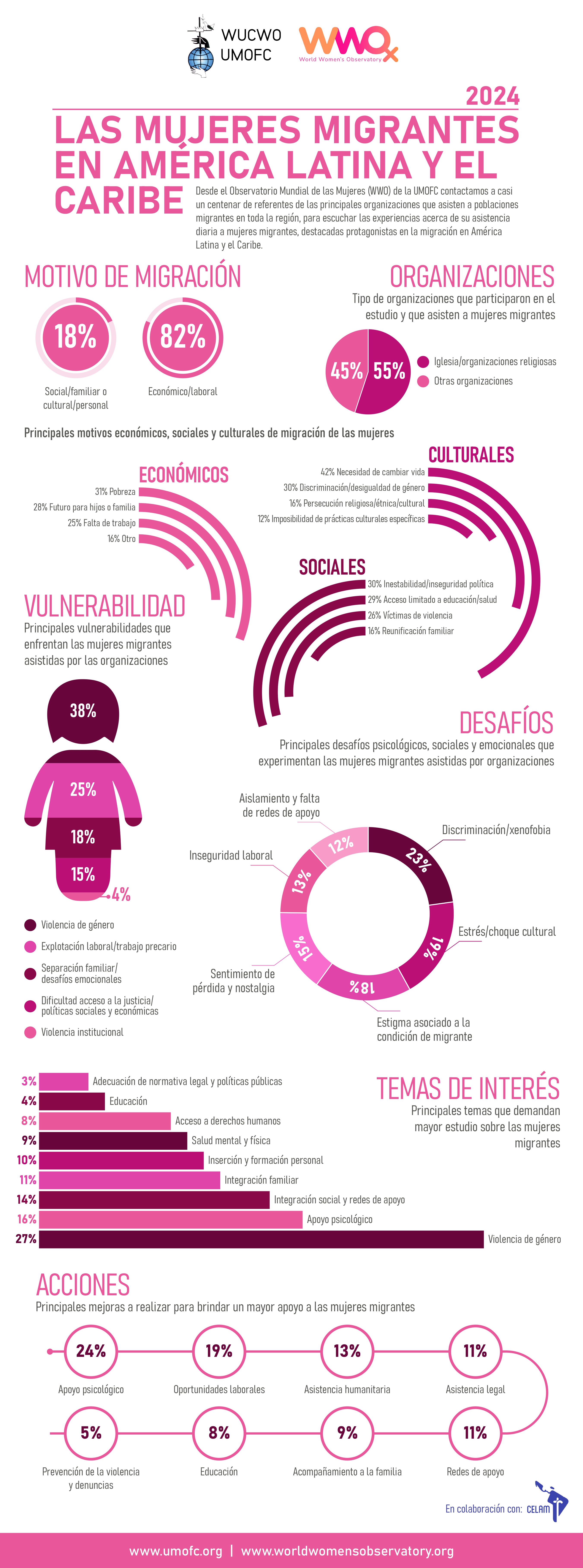 Infographic Latam migration ESP page 0001