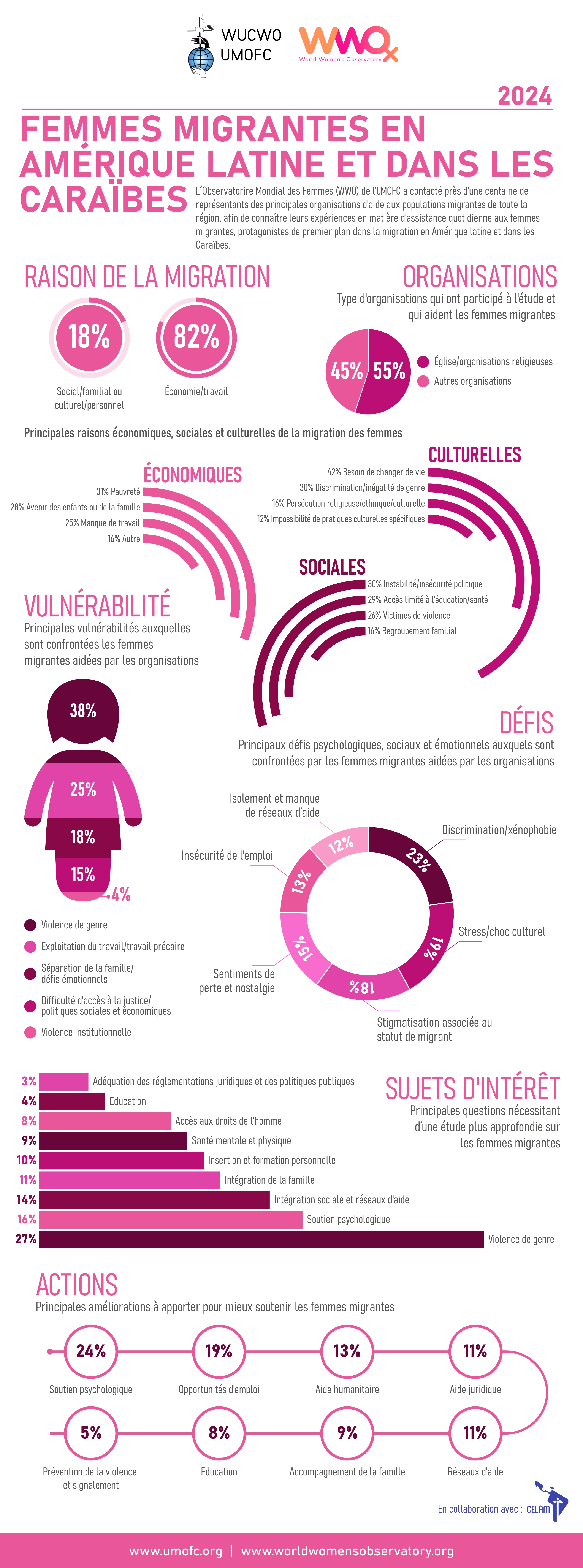 Infographic Latam migration FRA page 0001