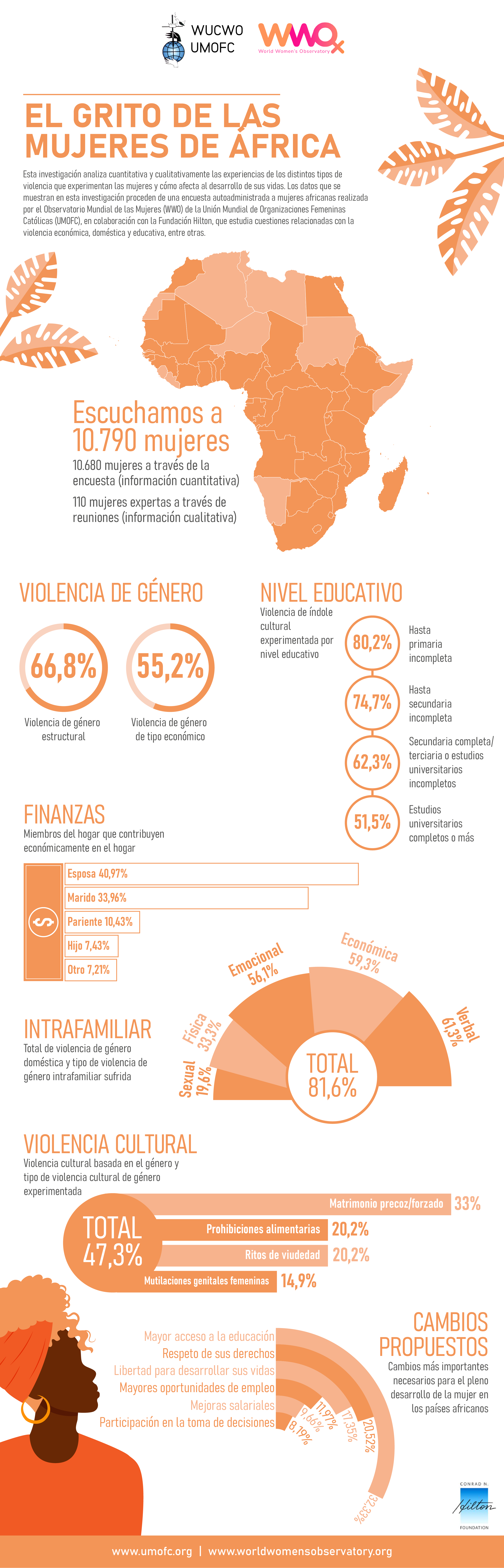 Infographic violence Africa ESP